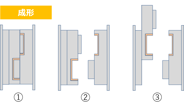 DSI（ダイスライドインジェクション）成形での中空体の半割体成形　一次成形