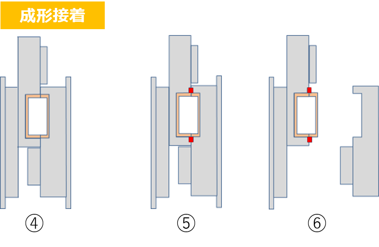 DSI（ダイスライドインジェクション）成形での中空体成形　成形接着